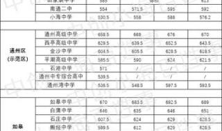 南通中考分数线2021年公布