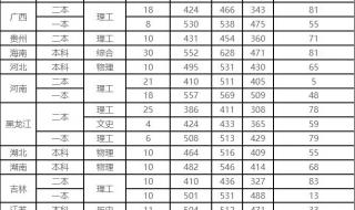 医学院录取分数线