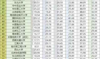 中国大学最新排名